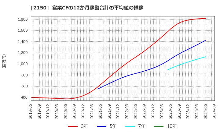 2150 (株)ケアネット: 営業CFの12か月移動合計の平均値の推移