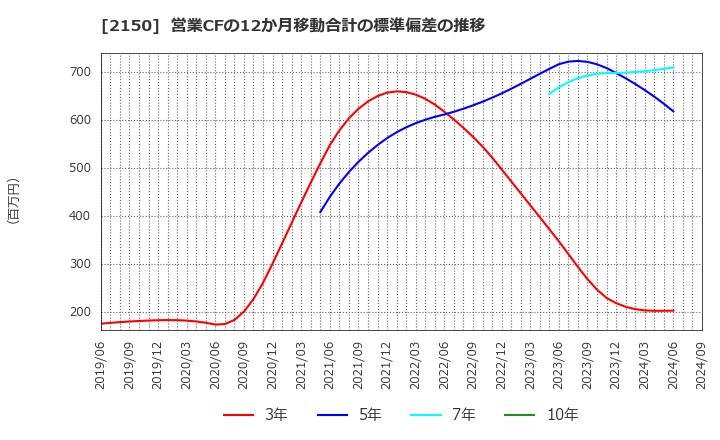 2150 (株)ケアネット: 営業CFの12か月移動合計の標準偏差の推移