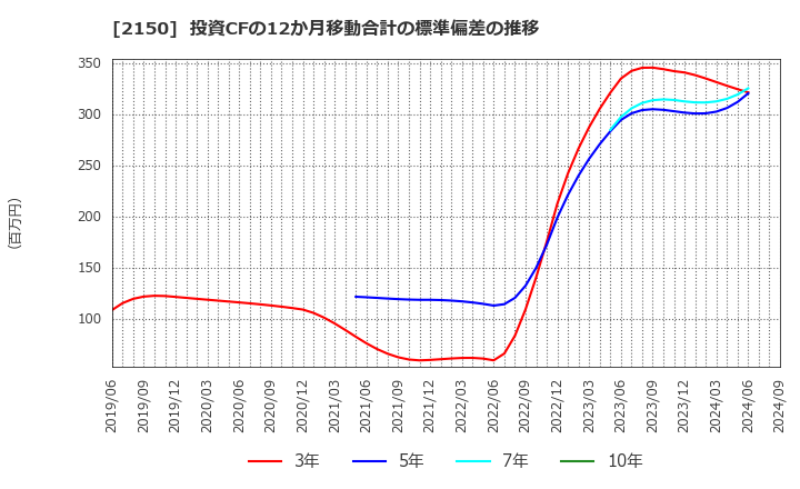 2150 (株)ケアネット: 投資CFの12か月移動合計の標準偏差の推移