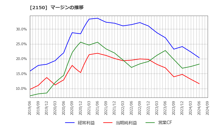 2150 (株)ケアネット: マージンの推移