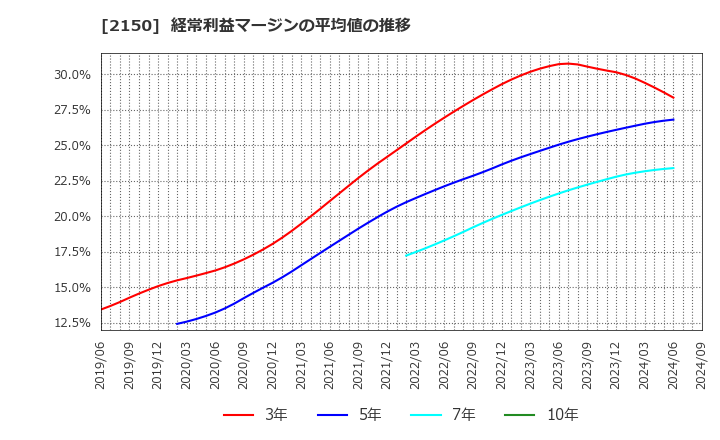 2150 (株)ケアネット: 経常利益マージンの平均値の推移