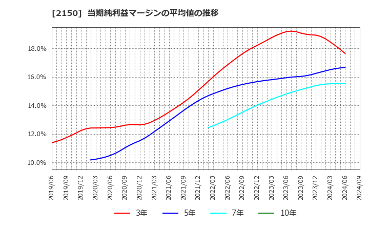 2150 (株)ケアネット: 当期純利益マージンの平均値の推移