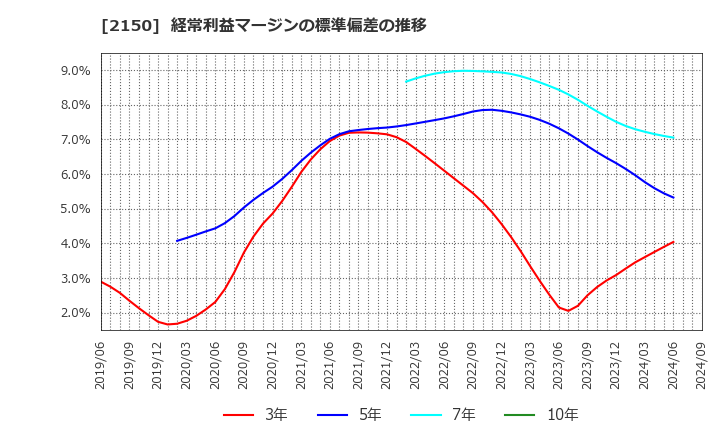 2150 (株)ケアネット: 経常利益マージンの標準偏差の推移