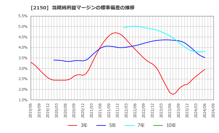 2150 (株)ケアネット: 当期純利益マージンの標準偏差の推移