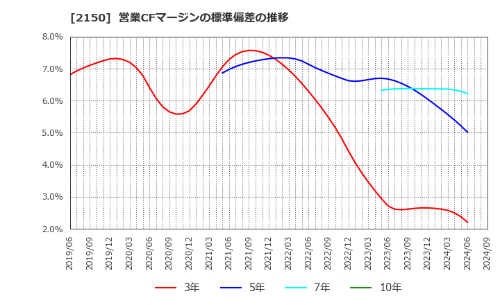 2150 (株)ケアネット: 営業CFマージンの標準偏差の推移