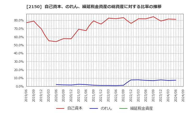 2150 (株)ケアネット: 自己資本、のれん、繰延税金資産の総資産に対する比率の推移