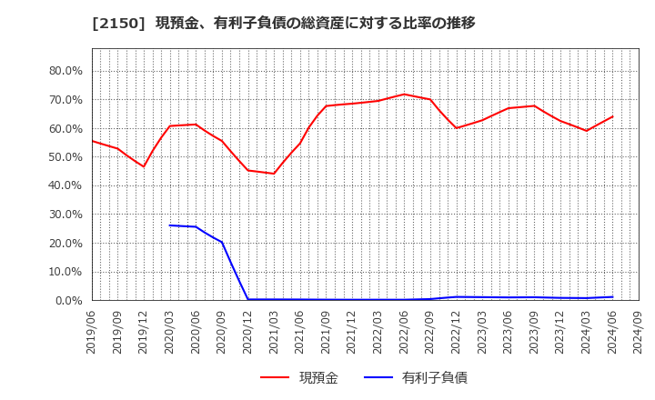 2150 (株)ケアネット: 現預金、有利子負債の総資産に対する比率の推移