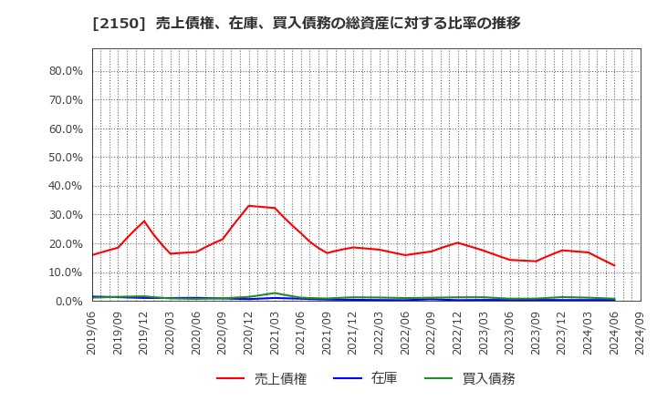 2150 (株)ケアネット: 売上債権、在庫、買入債務の総資産に対する比率の推移