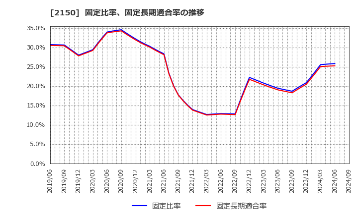 2150 (株)ケアネット: 固定比率、固定長期適合率の推移