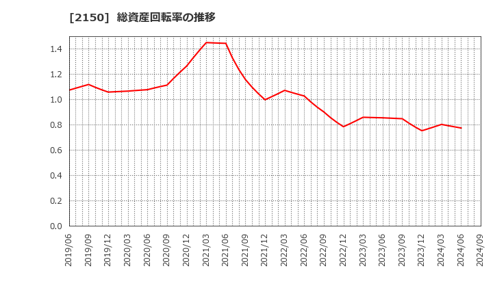 2150 (株)ケアネット: 総資産回転率の推移