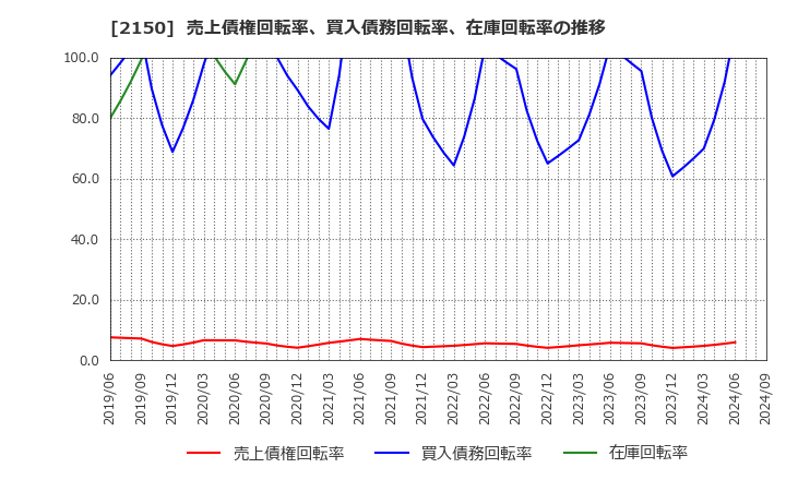 2150 (株)ケアネット: 売上債権回転率、買入債務回転率、在庫回転率の推移