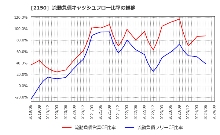 2150 (株)ケアネット: 流動負債キャッシュフロー比率の推移