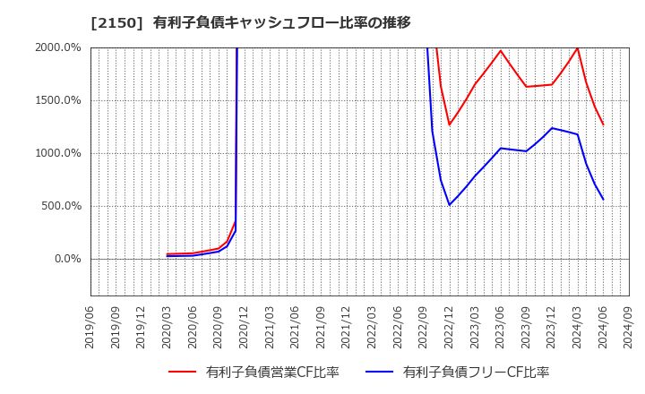 2150 (株)ケアネット: 有利子負債キャッシュフロー比率の推移