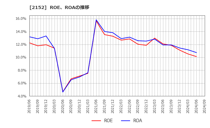 2152 幼児活動研究会(株): ROE、ROAの推移
