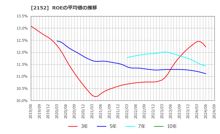 2152 幼児活動研究会(株): ROEの平均値の推移