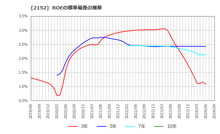 2152 幼児活動研究会(株): ROEの標準偏差の推移