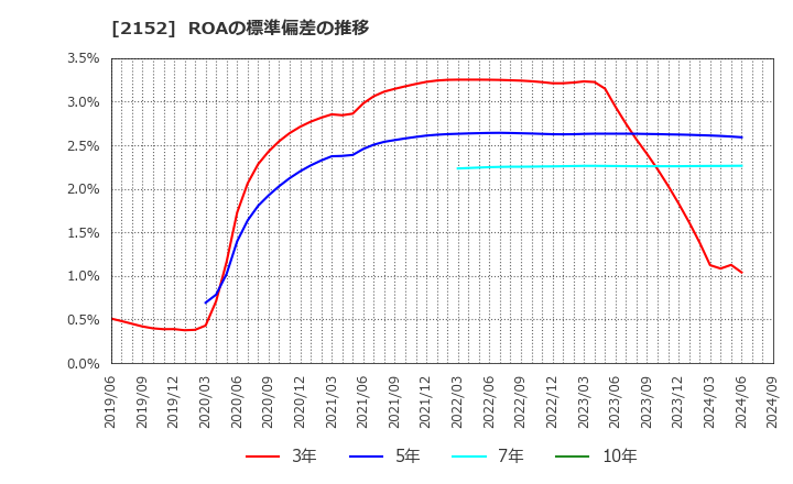 2152 幼児活動研究会(株): ROAの標準偏差の推移