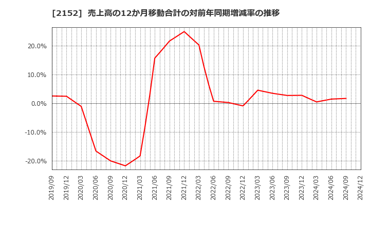 2152 幼児活動研究会(株): 売上高の12か月移動合計の対前年同期増減率の推移