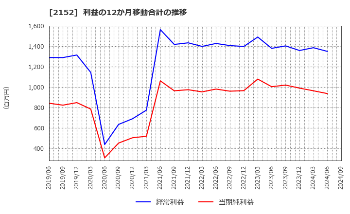 2152 幼児活動研究会(株): 利益の12か月移動合計の推移