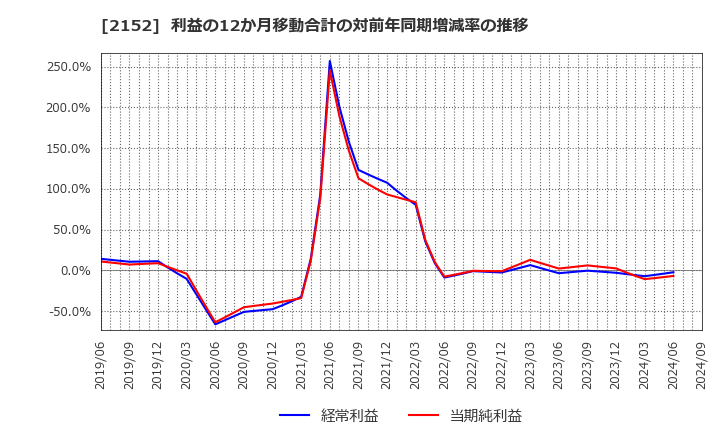 2152 幼児活動研究会(株): 利益の12か月移動合計の対前年同期増減率の推移