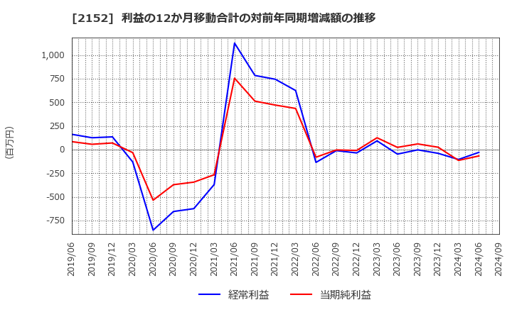 2152 幼児活動研究会(株): 利益の12か月移動合計の対前年同期増減額の推移