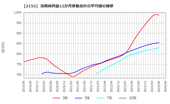 2152 幼児活動研究会(株): 当期純利益12か月移動合計の平均値の推移