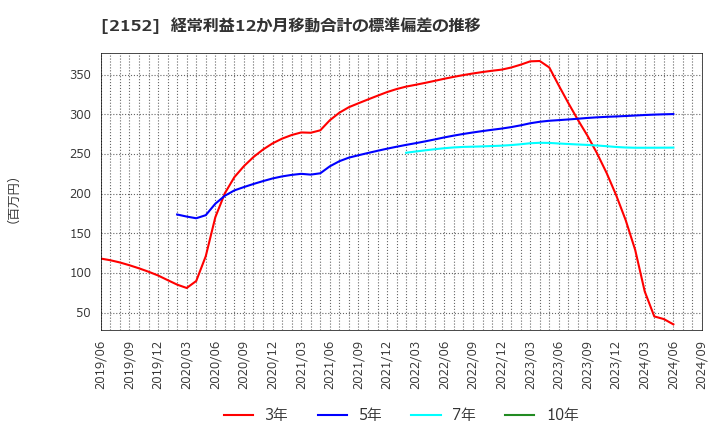 2152 幼児活動研究会(株): 経常利益12か月移動合計の標準偏差の推移