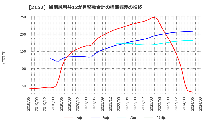 2152 幼児活動研究会(株): 当期純利益12か月移動合計の標準偏差の推移