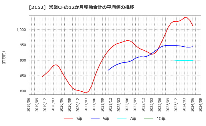 2152 幼児活動研究会(株): 営業CFの12か月移動合計の平均値の推移