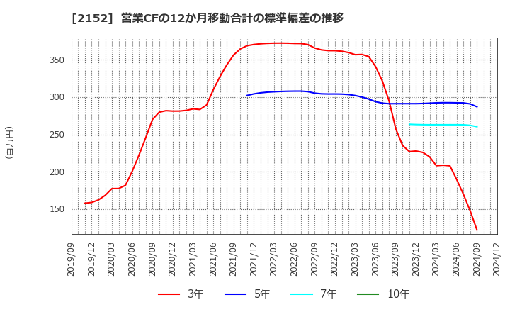 2152 幼児活動研究会(株): 営業CFの12か月移動合計の標準偏差の推移