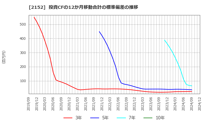 2152 幼児活動研究会(株): 投資CFの12か月移動合計の標準偏差の推移