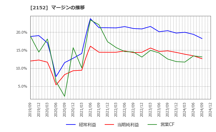 2152 幼児活動研究会(株): マージンの推移