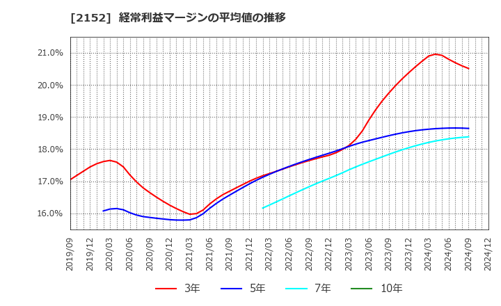 2152 幼児活動研究会(株): 経常利益マージンの平均値の推移