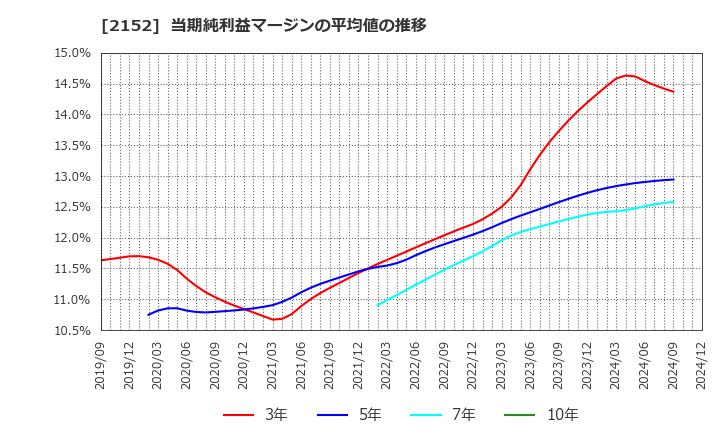 2152 幼児活動研究会(株): 当期純利益マージンの平均値の推移