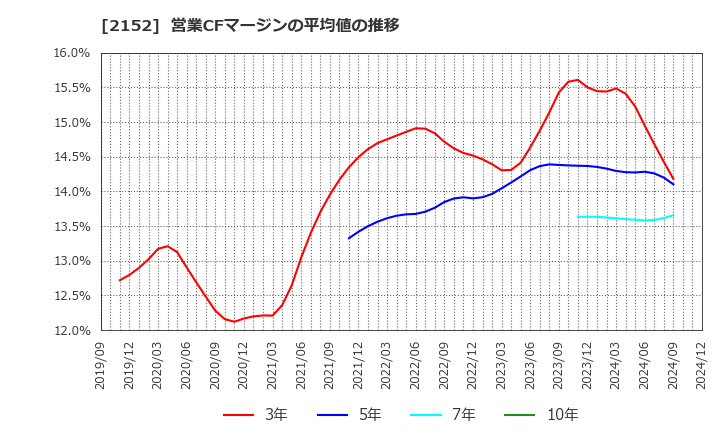 2152 幼児活動研究会(株): 営業CFマージンの平均値の推移