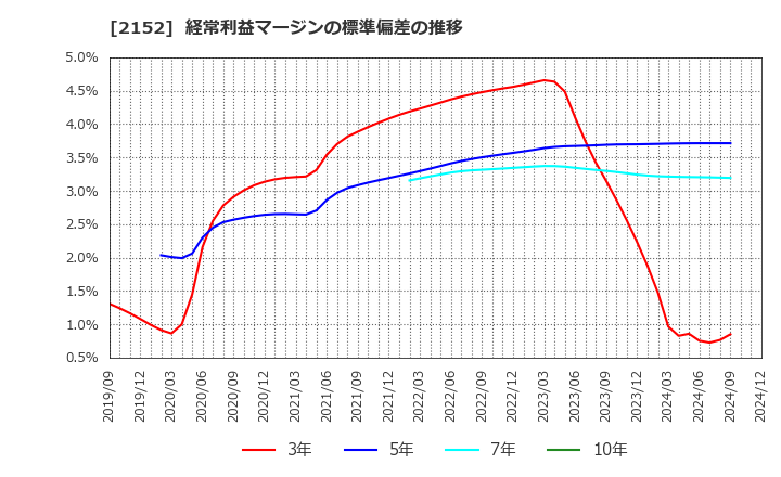 2152 幼児活動研究会(株): 経常利益マージンの標準偏差の推移