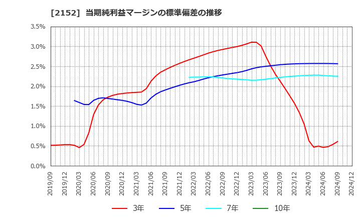 2152 幼児活動研究会(株): 当期純利益マージンの標準偏差の推移