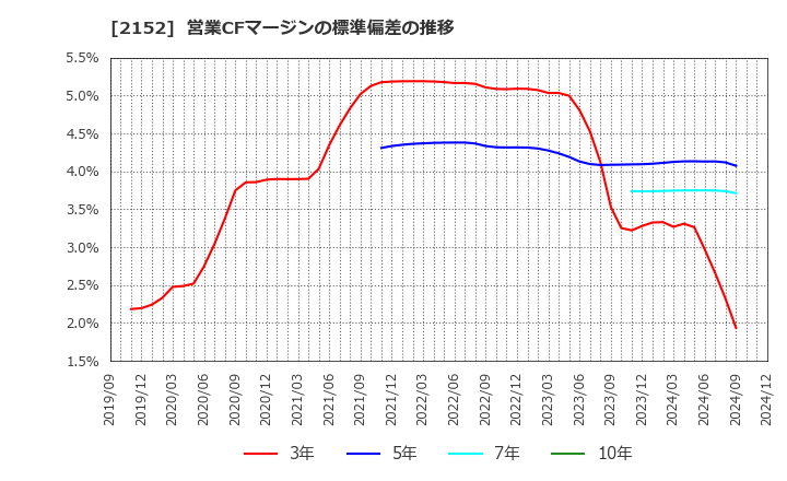 2152 幼児活動研究会(株): 営業CFマージンの標準偏差の推移