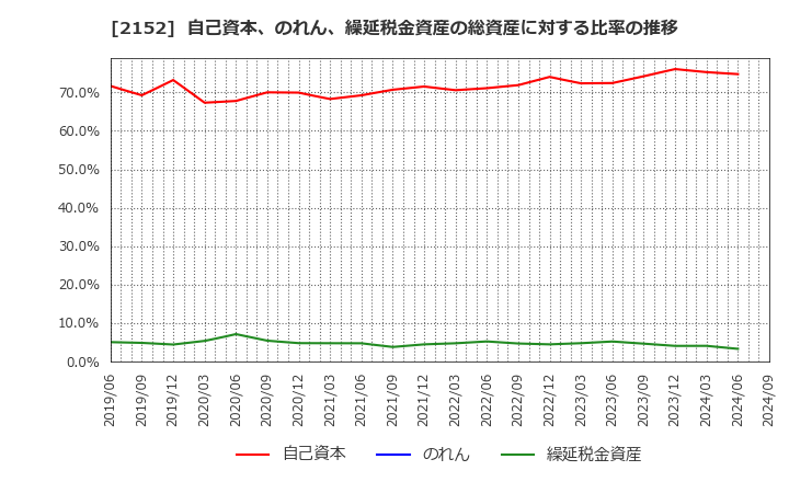 2152 幼児活動研究会(株): 自己資本、のれん、繰延税金資産の総資産に対する比率の推移