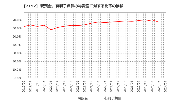 2152 幼児活動研究会(株): 現預金、有利子負債の総資産に対する比率の推移