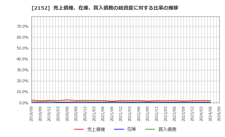 2152 幼児活動研究会(株): 売上債権、在庫、買入債務の総資産に対する比率の推移