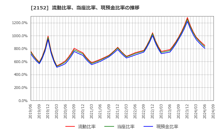 2152 幼児活動研究会(株): 流動比率、当座比率、現預金比率の推移