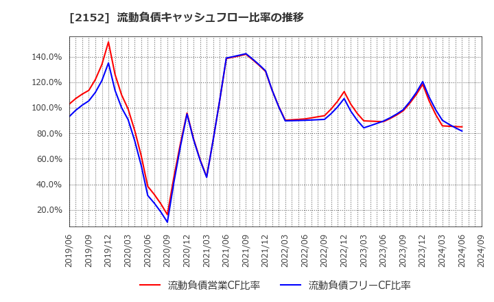 2152 幼児活動研究会(株): 流動負債キャッシュフロー比率の推移