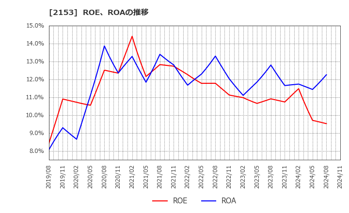 2153 Ｅ・Ｊホールディングス(株): ROE、ROAの推移