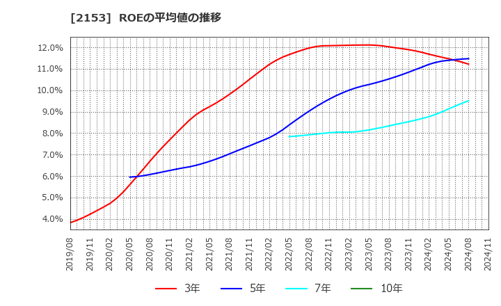 2153 Ｅ・Ｊホールディングス(株): ROEの平均値の推移