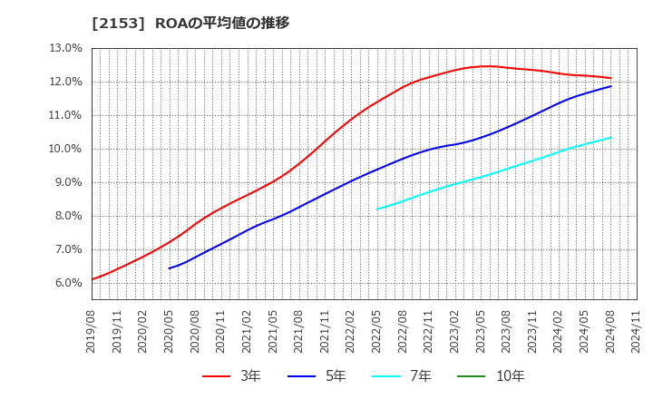 2153 Ｅ・Ｊホールディングス(株): ROAの平均値の推移