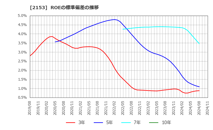 2153 Ｅ・Ｊホールディングス(株): ROEの標準偏差の推移