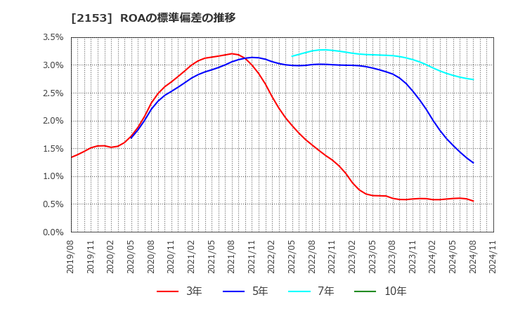 2153 Ｅ・Ｊホールディングス(株): ROAの標準偏差の推移