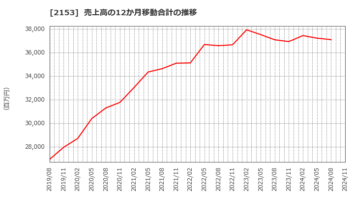 2153 Ｅ・Ｊホールディングス(株): 売上高の12か月移動合計の推移
