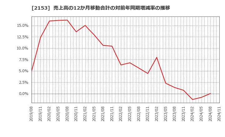 2153 Ｅ・Ｊホールディングス(株): 売上高の12か月移動合計の対前年同期増減率の推移